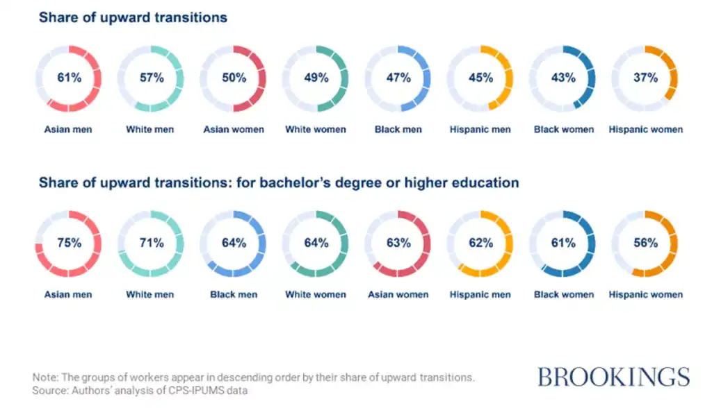 Inequality in economic mobility