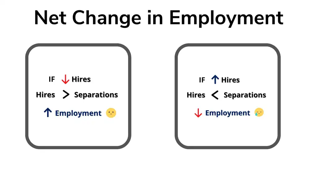 Net change in employment