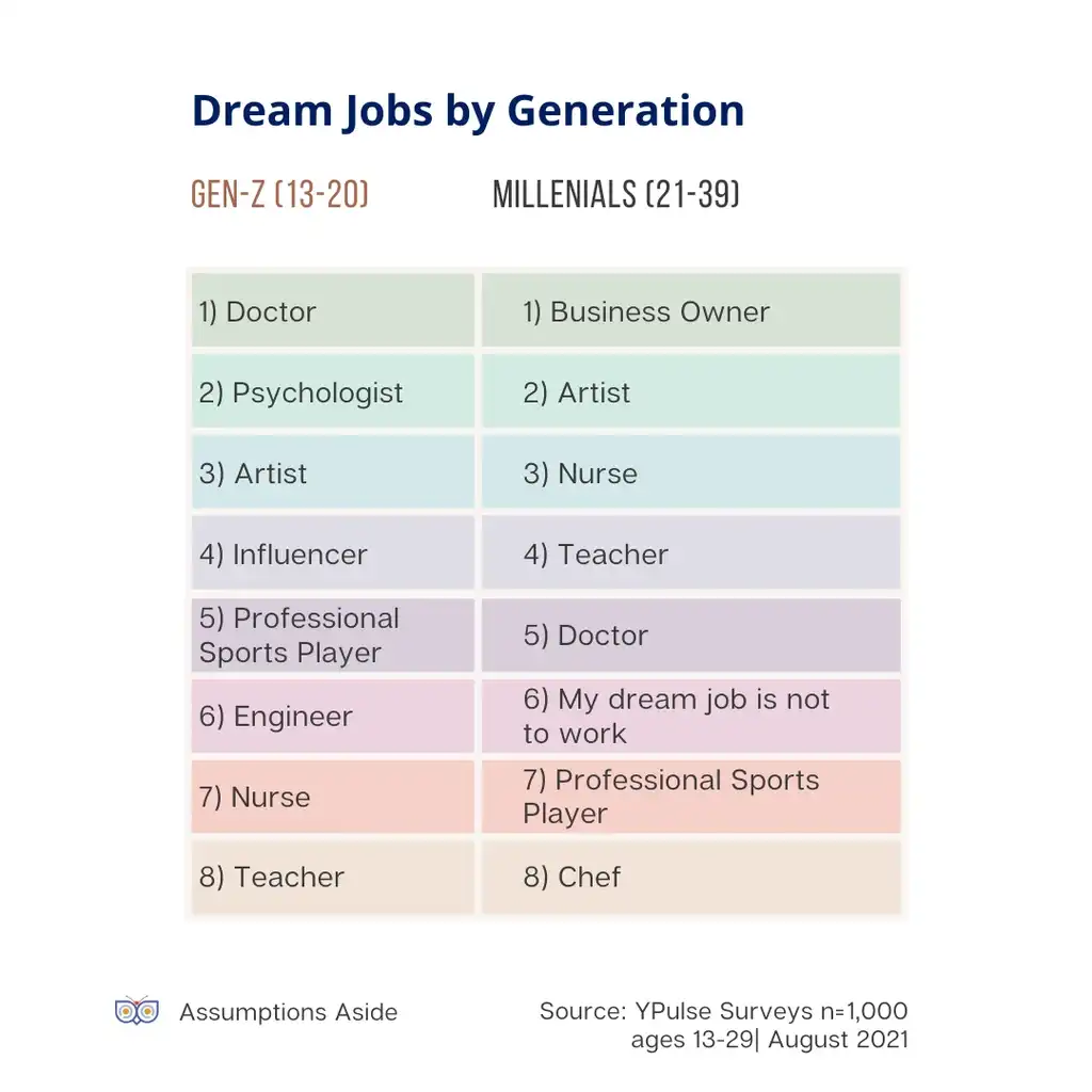 Dream jobs by Generation