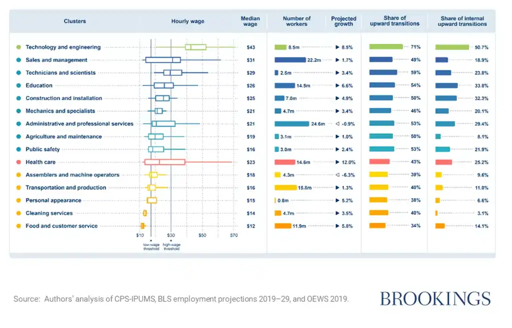 economic mobility